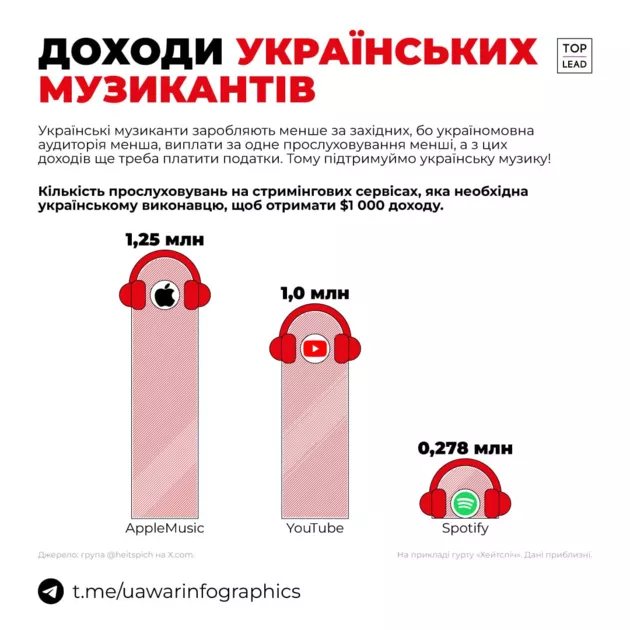 Сколько зарабатывают украинские музыканты на стриминговых сервисах