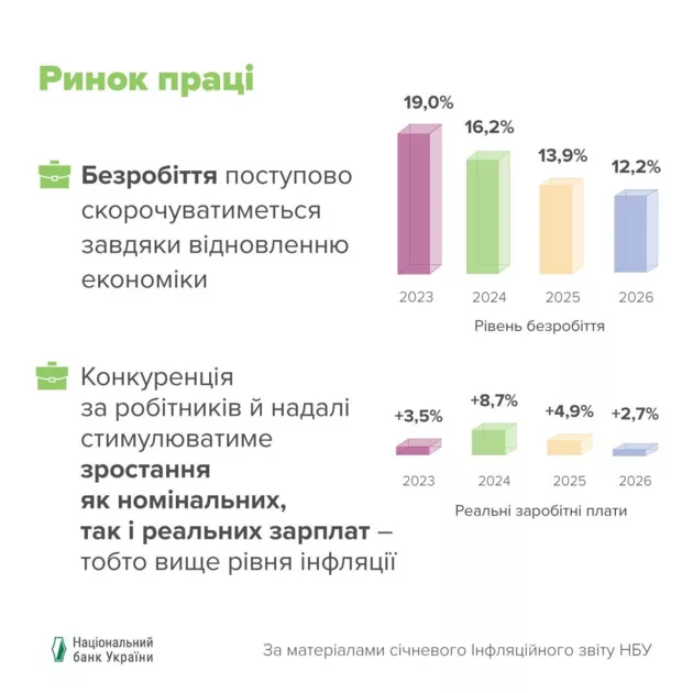 Прогноз динамики уровня безработицы и размера реальной зарплаты в Украине