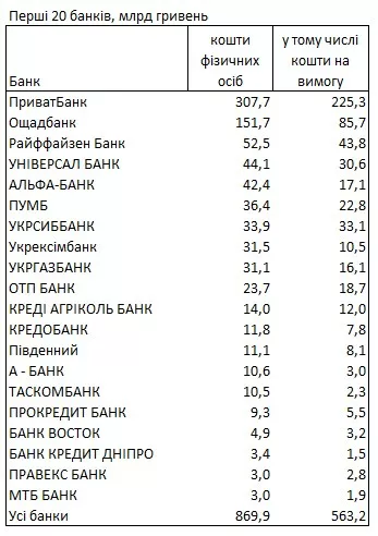 Рейтинг банків за вкладами