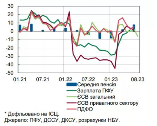 Показатели оценки доходов украинцев