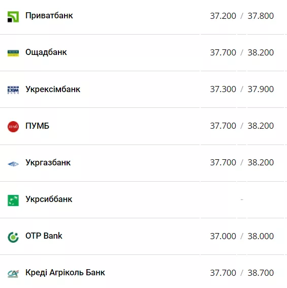 Курс долара в банках станом на 9 жовтня