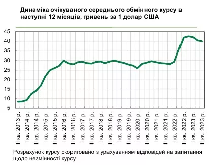 Динаміка очікуваного середнього курсу долара