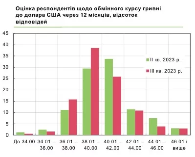 Діаграма, яка відображає прогнози респондентів щодо курсу долара через рік