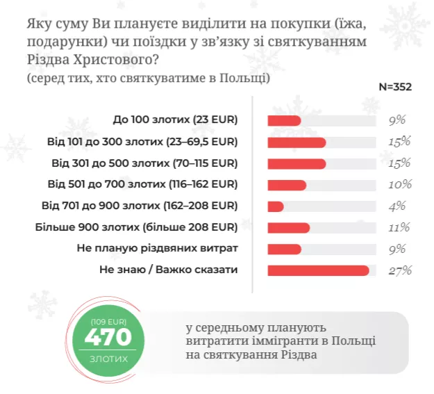 Плани іноземців у Польщі стосовно витрат на Різдво