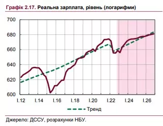 Расчеты НБУ по уровню реальной зарплаты украинцев